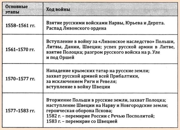 Основные этапы Ливонской войны