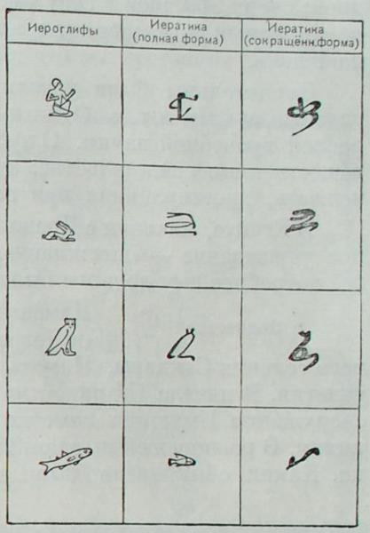 Сравнительная таблица иероглифических, полукурсивных и иератических знаков.