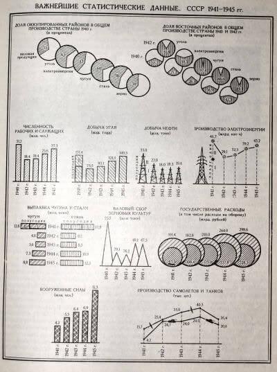 ВАЖНЕЙШИЕ СТАТИСТИЧЕСКИЕ ДАННЫЕ. СССР 1941-1945 гг.